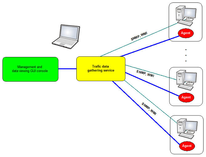 network bandwidth monitoring service