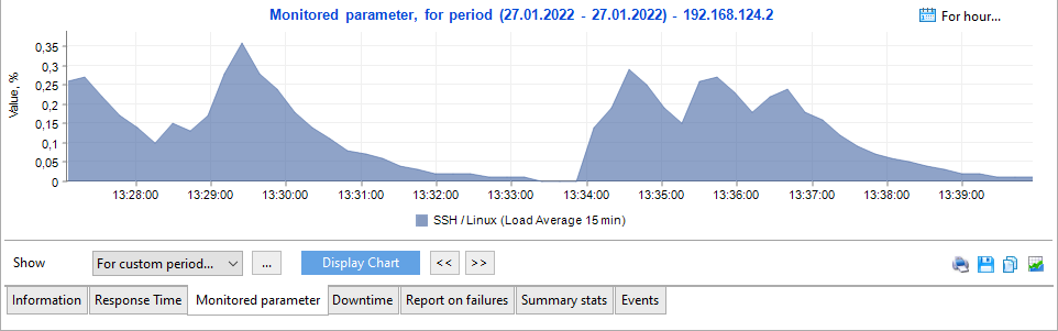 SSH monitored parameter's chart (average CPU load)
