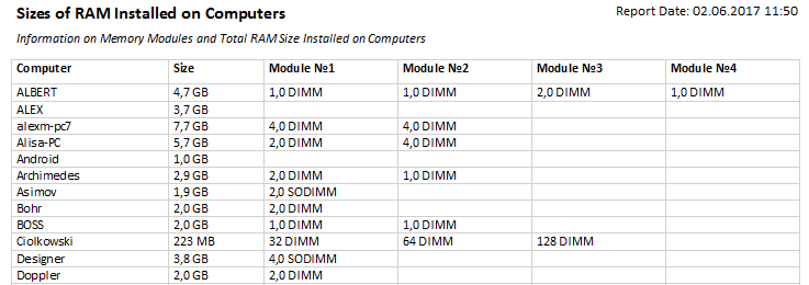 RAM report