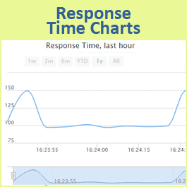 Response time charts