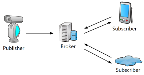 MQTT broker, publisher, and subscribers