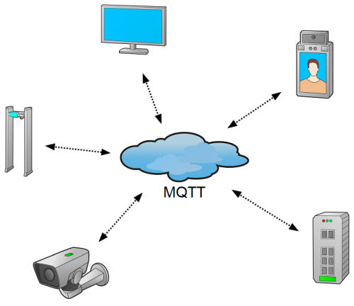 MQTT message exchange