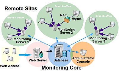 Distributed Network Monitoring with 10-Strike