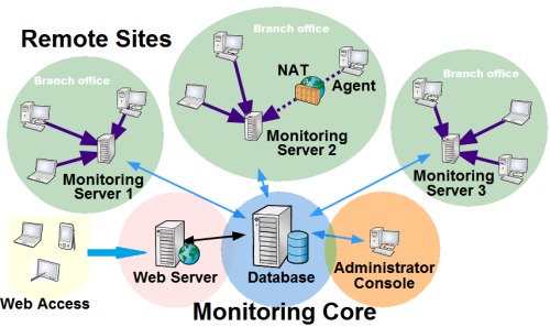 distributed monitoring scheme