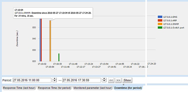 Downtime diagram