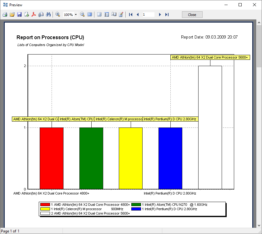 bar diagram on processors